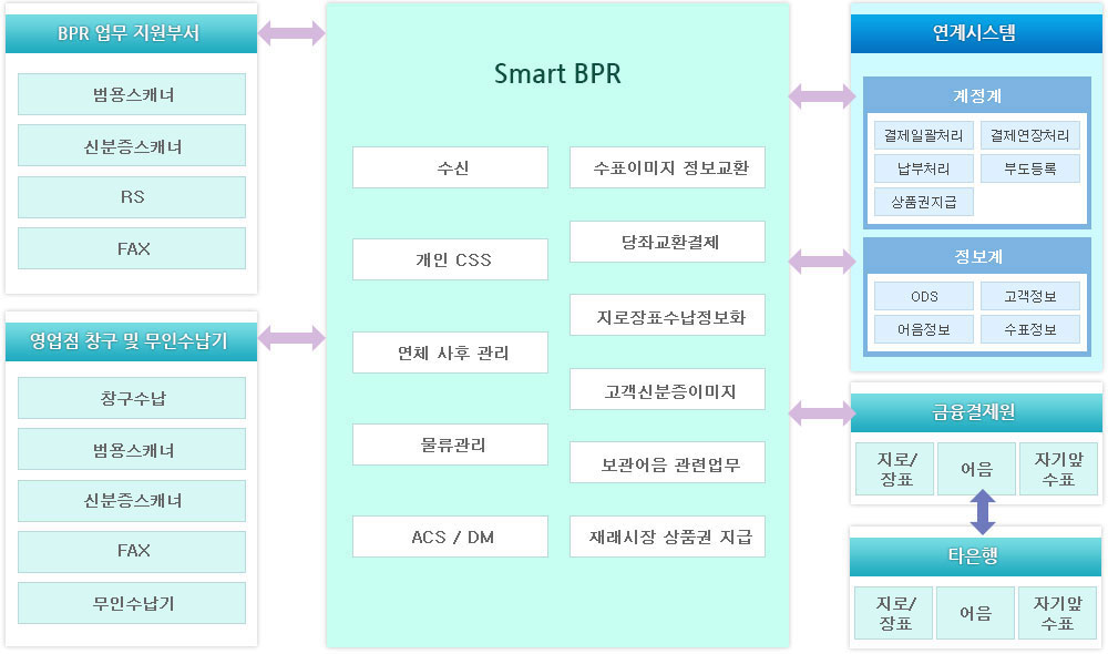 구성도