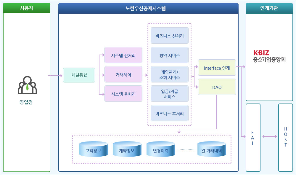 구성도