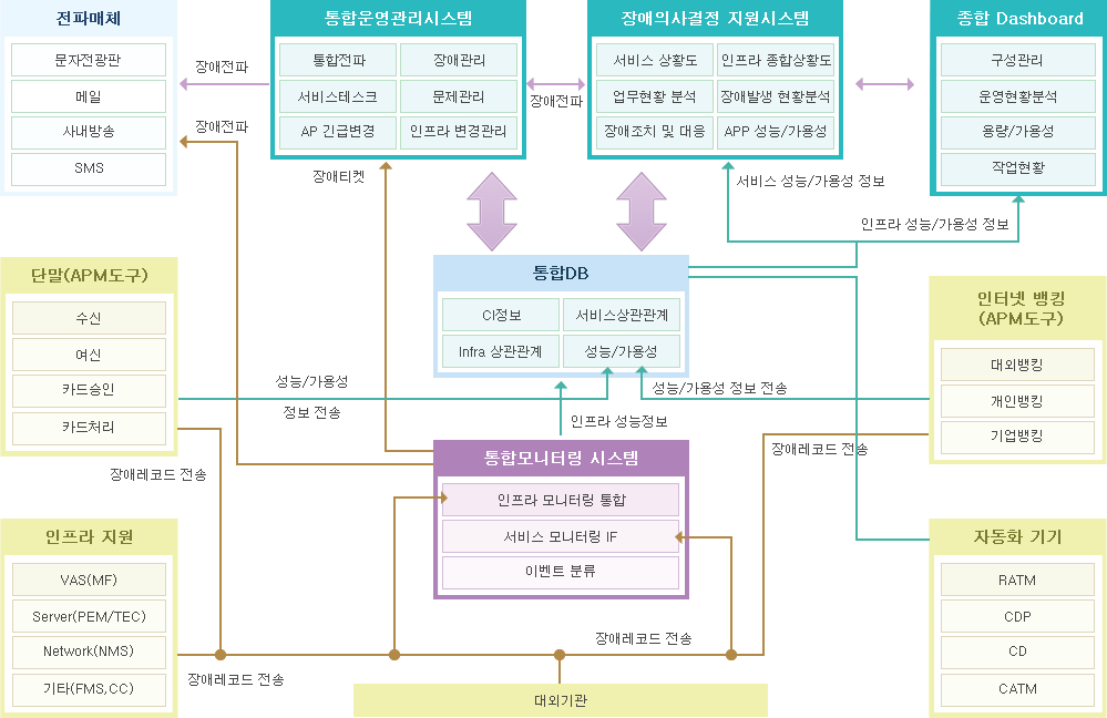 구성도
